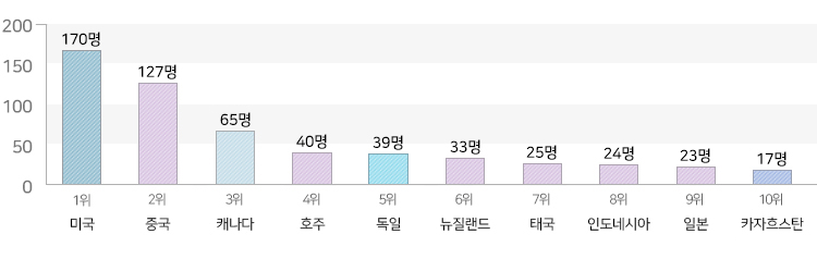  1위 미국 170명 ;2위  중국 127명 ; 3위 캐나다 65명 ; 4위 호주 40명 ; 5위 독일 36명 ; 6위 뉴질랜드 33명 ; 7위 태국 25명 ; 8위 인도네시아 24명 ; 9위 일본 23명 ; 10위 카자흐스탄 17명 